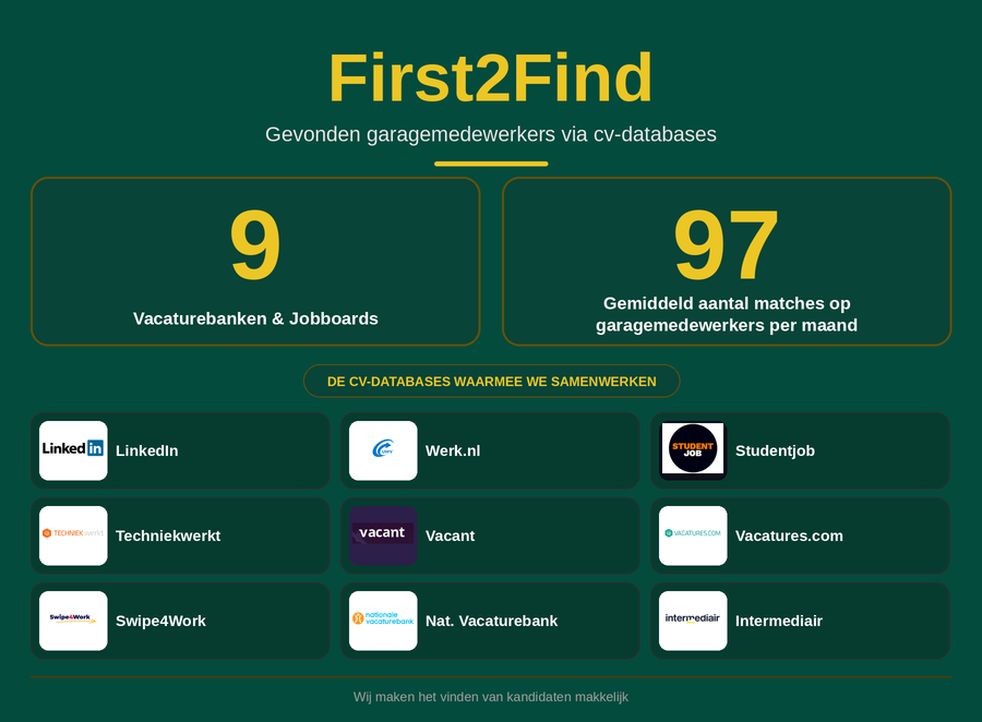Gevonden garagepersoneel per maand